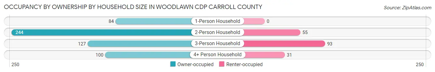 Occupancy by Ownership by Household Size in Woodlawn CDP Carroll County