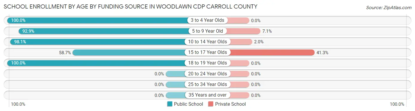 School Enrollment by Age by Funding Source in Woodlawn CDP Carroll County