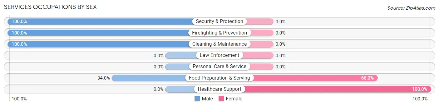 Services Occupations by Sex in Woodlawn CDP Carroll County