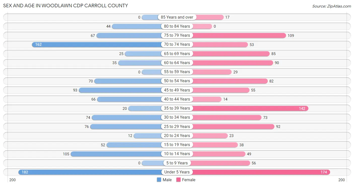 Sex and Age in Woodlawn CDP Carroll County