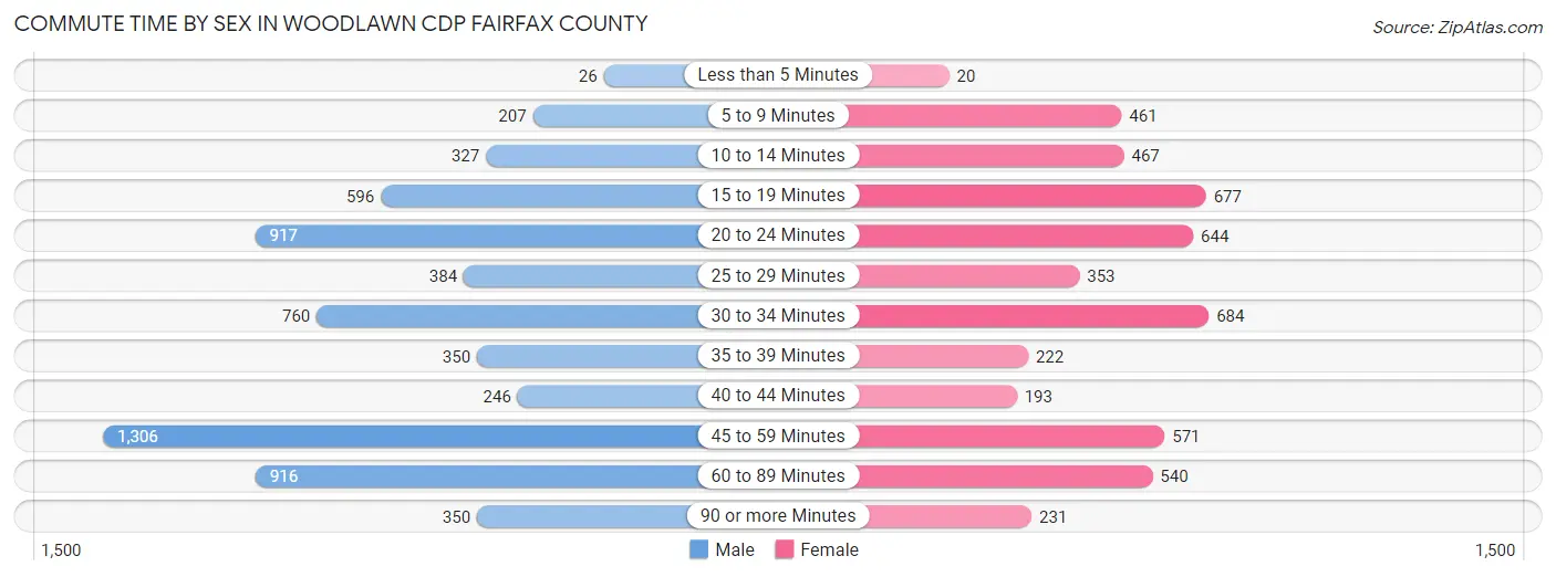 Commute Time by Sex in Woodlawn CDP Fairfax County