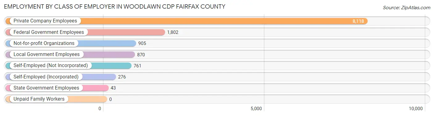 Employment by Class of Employer in Woodlawn CDP Fairfax County