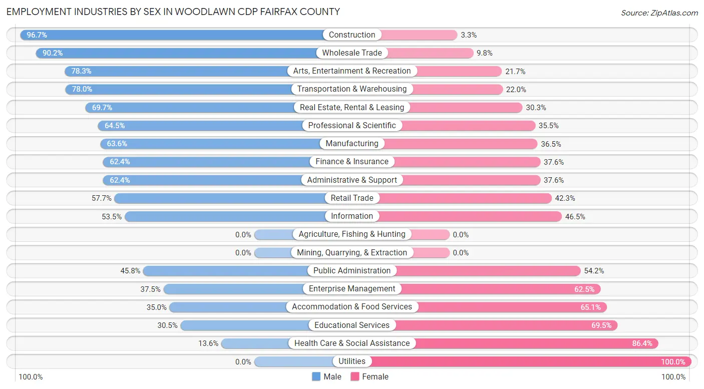 Employment Industries by Sex in Woodlawn CDP Fairfax County