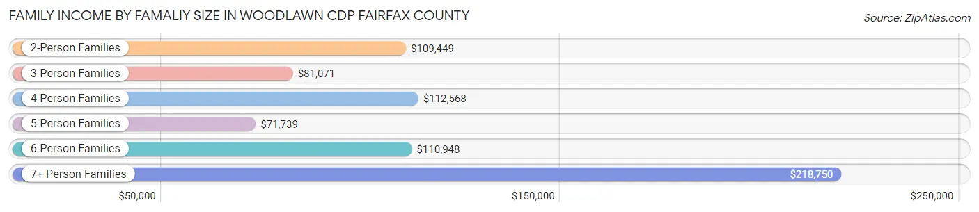 Family Income by Famaliy Size in Woodlawn CDP Fairfax County