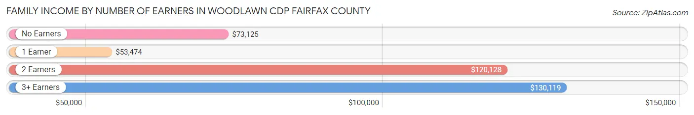Family Income by Number of Earners in Woodlawn CDP Fairfax County