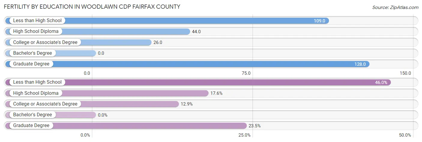 Female Fertility by Education Attainment in Woodlawn CDP Fairfax County