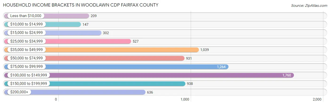 Household Income Brackets in Woodlawn CDP Fairfax County