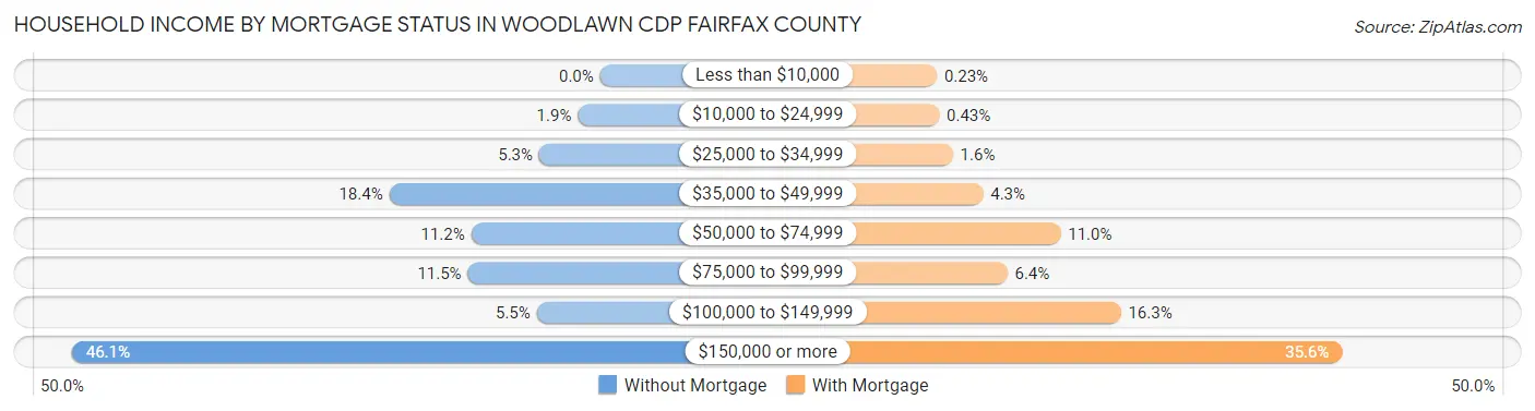 Household Income by Mortgage Status in Woodlawn CDP Fairfax County