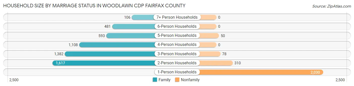 Household Size by Marriage Status in Woodlawn CDP Fairfax County