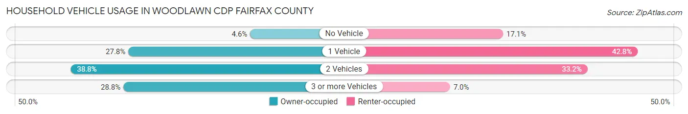 Household Vehicle Usage in Woodlawn CDP Fairfax County