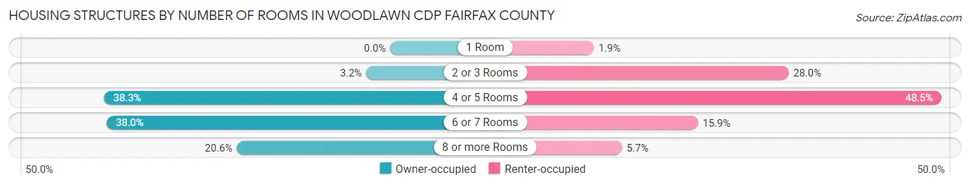 Housing Structures by Number of Rooms in Woodlawn CDP Fairfax County