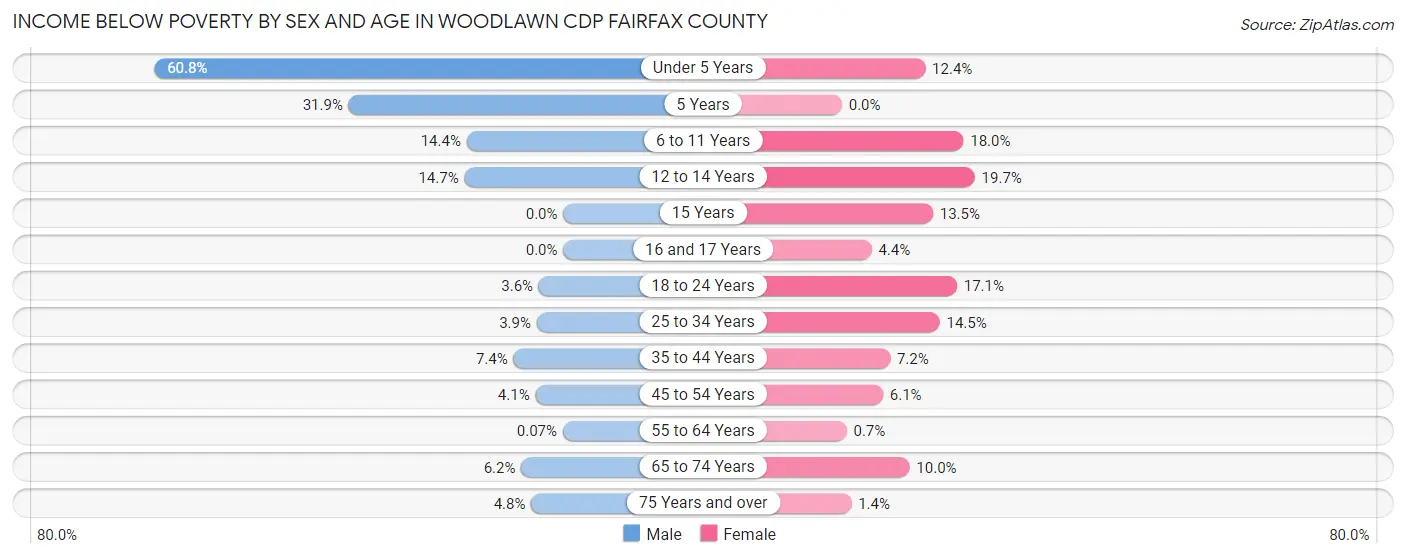Income Below Poverty by Sex and Age in Woodlawn CDP Fairfax County