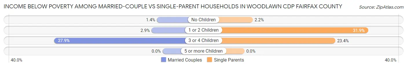 Income Below Poverty Among Married-Couple vs Single-Parent Households in Woodlawn CDP Fairfax County