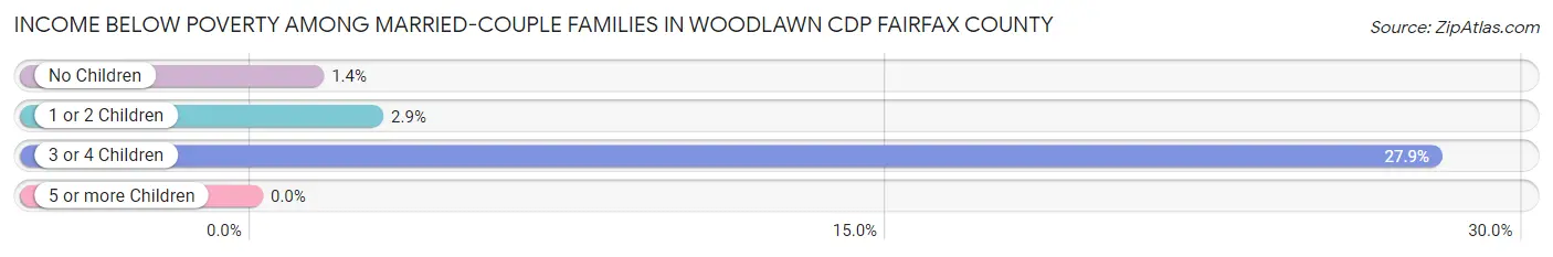 Income Below Poverty Among Married-Couple Families in Woodlawn CDP Fairfax County
