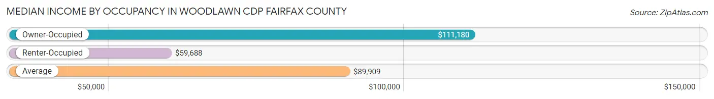 Median Income by Occupancy in Woodlawn CDP Fairfax County