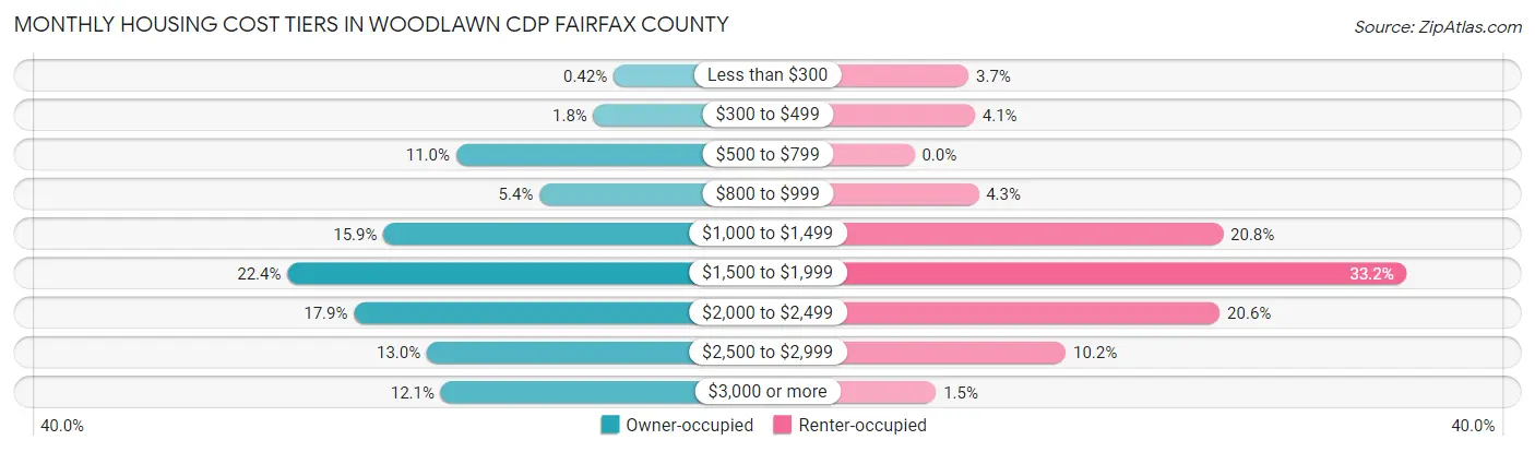 Monthly Housing Cost Tiers in Woodlawn CDP Fairfax County
