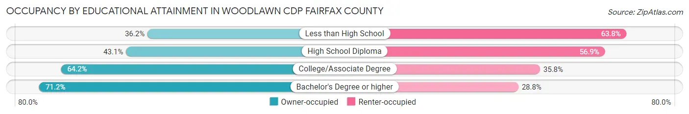 Occupancy by Educational Attainment in Woodlawn CDP Fairfax County