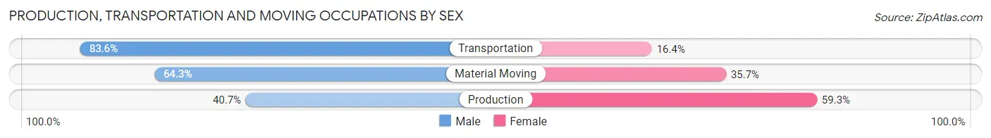 Production, Transportation and Moving Occupations by Sex in Woodlawn CDP Fairfax County