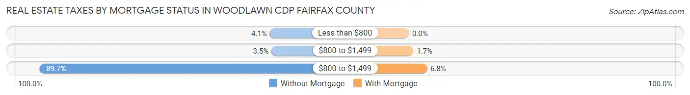 Real Estate Taxes by Mortgage Status in Woodlawn CDP Fairfax County