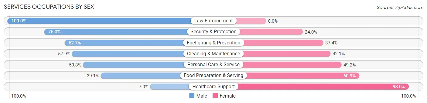 Services Occupations by Sex in Woodlawn CDP Fairfax County