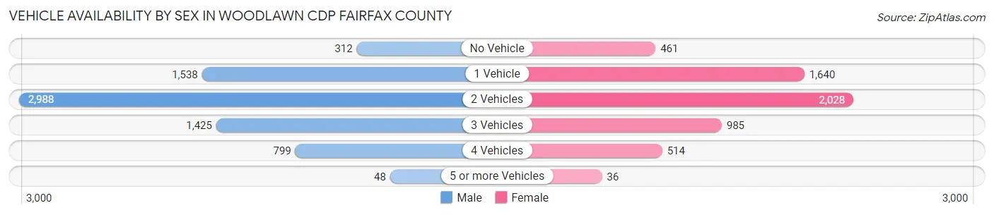 Vehicle Availability by Sex in Woodlawn CDP Fairfax County