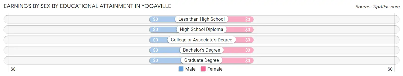 Earnings by Sex by Educational Attainment in Yogaville