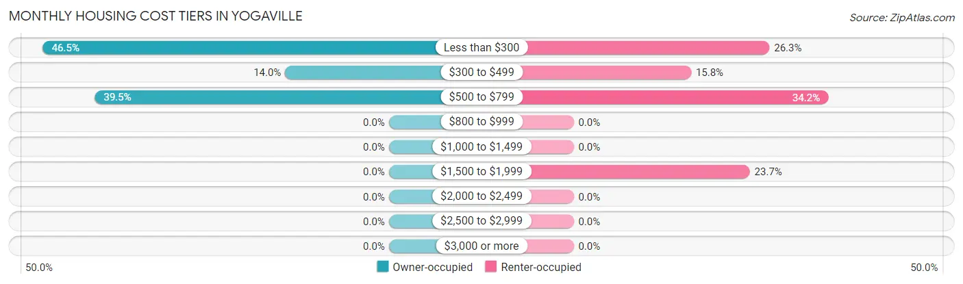 Monthly Housing Cost Tiers in Yogaville