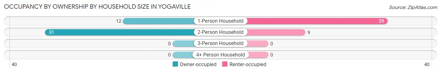 Occupancy by Ownership by Household Size in Yogaville