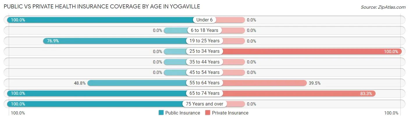 Public vs Private Health Insurance Coverage by Age in Yogaville