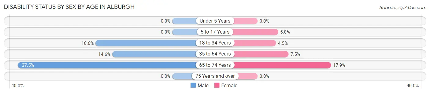 Disability Status by Sex by Age in Alburgh