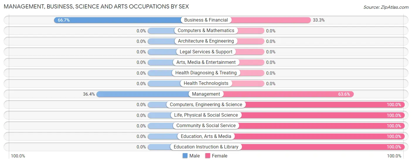 Management, Business, Science and Arts Occupations by Sex in Alburgh