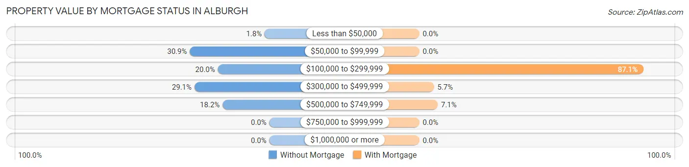 Property Value by Mortgage Status in Alburgh