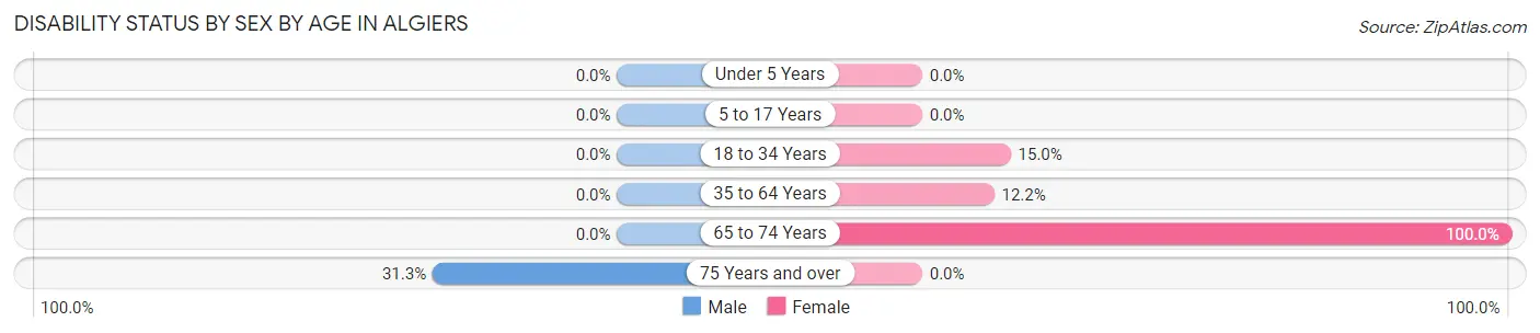 Disability Status by Sex by Age in Algiers