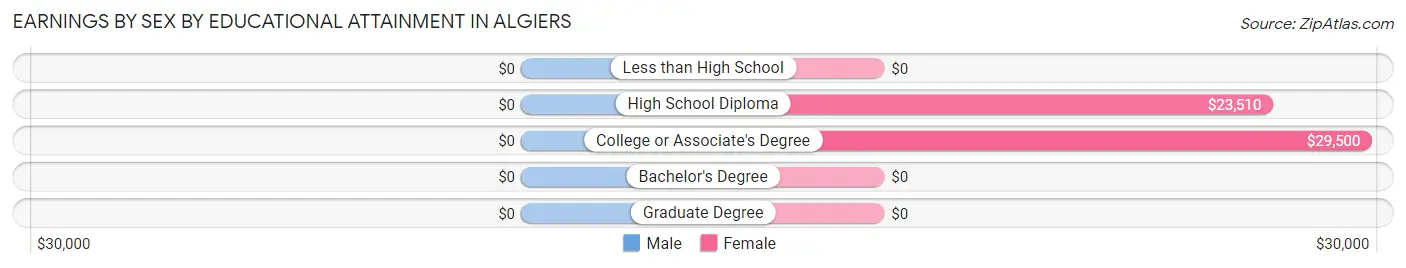 Earnings by Sex by Educational Attainment in Algiers