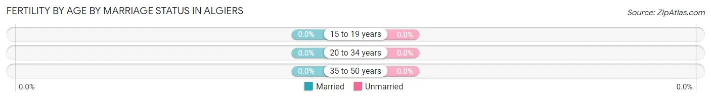 Female Fertility by Age by Marriage Status in Algiers