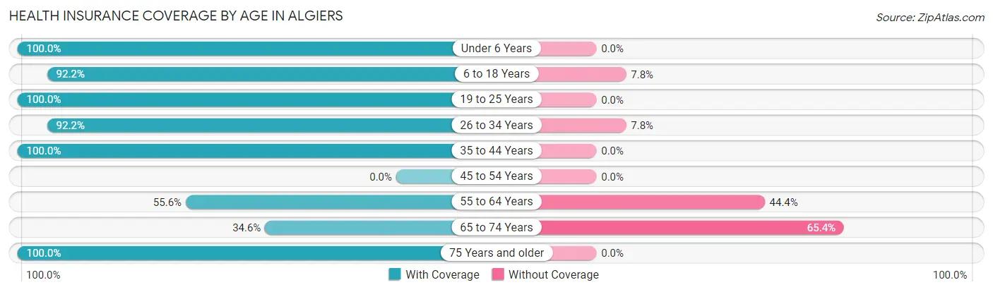 Health Insurance Coverage by Age in Algiers