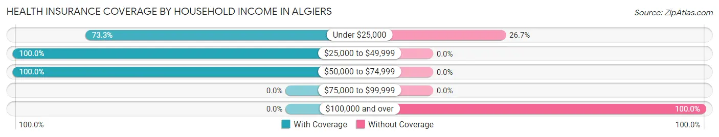 Health Insurance Coverage by Household Income in Algiers