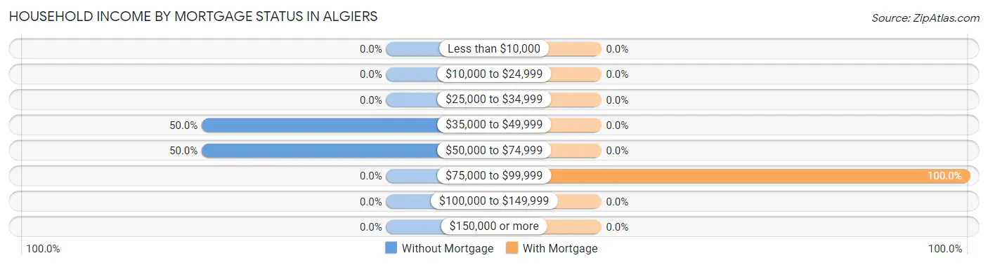 Household Income by Mortgage Status in Algiers