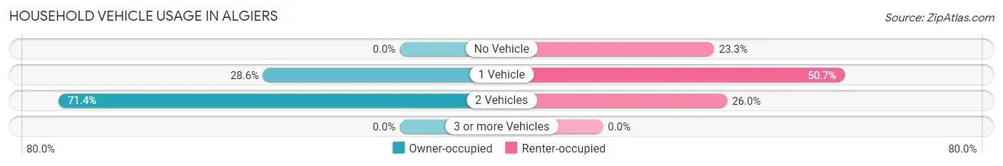 Household Vehicle Usage in Algiers