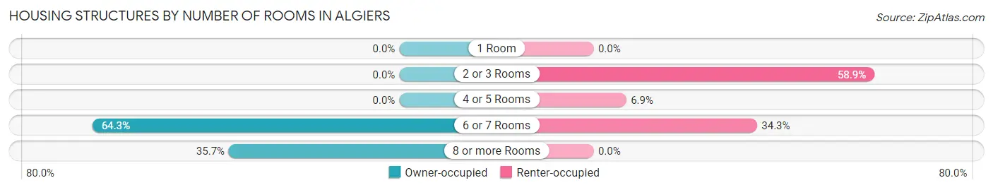 Housing Structures by Number of Rooms in Algiers
