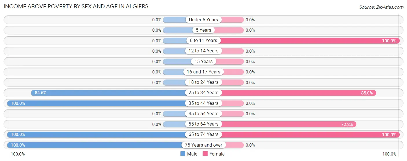 Income Above Poverty by Sex and Age in Algiers