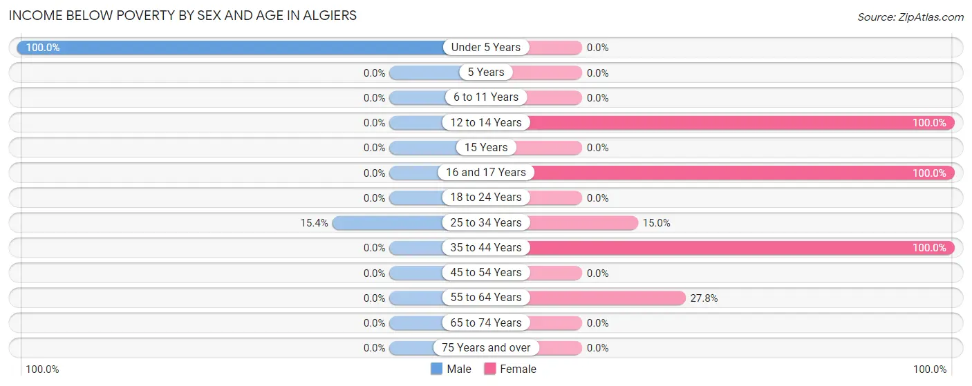 Income Below Poverty by Sex and Age in Algiers