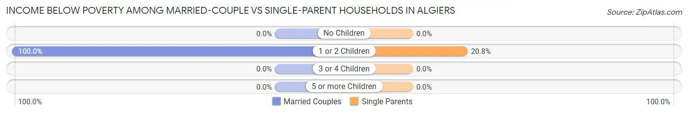 Income Below Poverty Among Married-Couple vs Single-Parent Households in Algiers