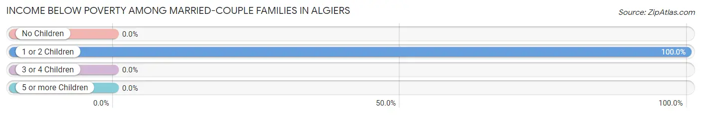 Income Below Poverty Among Married-Couple Families in Algiers