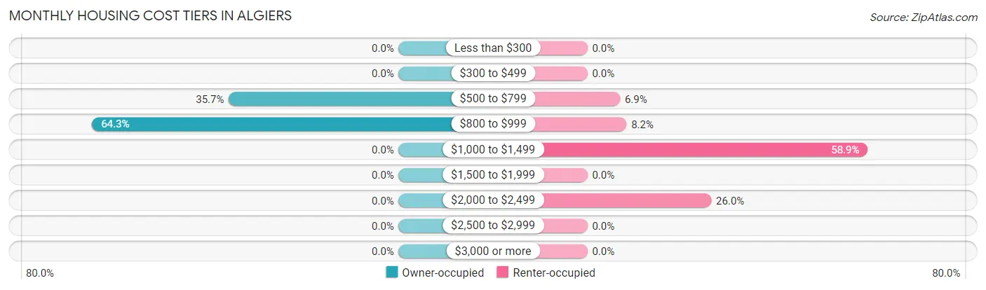 Monthly Housing Cost Tiers in Algiers