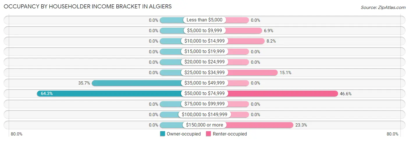 Occupancy by Householder Income Bracket in Algiers