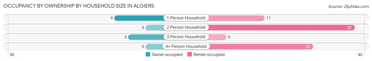 Occupancy by Ownership by Household Size in Algiers