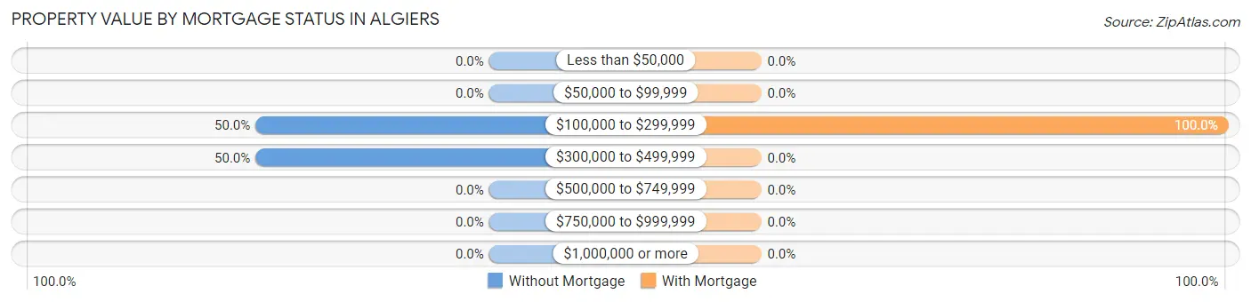 Property Value by Mortgage Status in Algiers