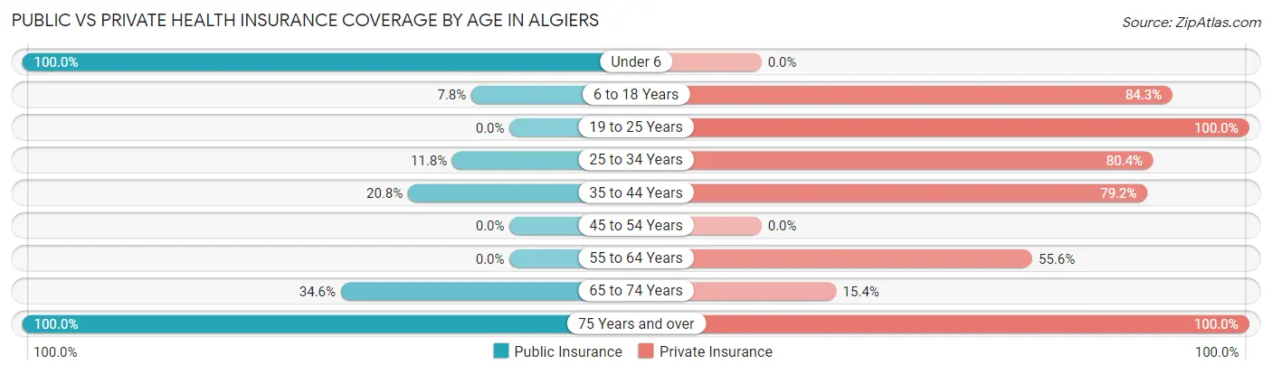 Public vs Private Health Insurance Coverage by Age in Algiers