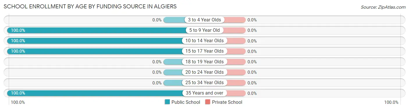 School Enrollment by Age by Funding Source in Algiers
